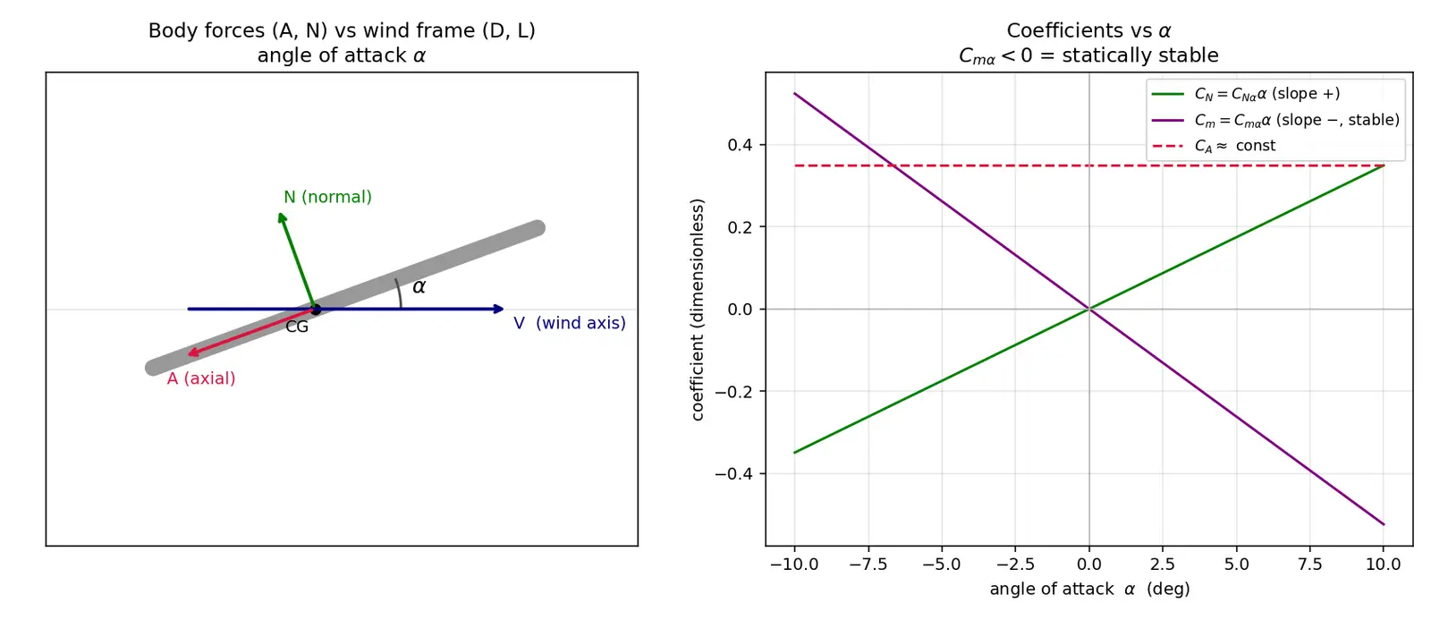 Figure — Aerodynamic coefficients — CA (axial force), CN (normal force), Cm (pitching moment)