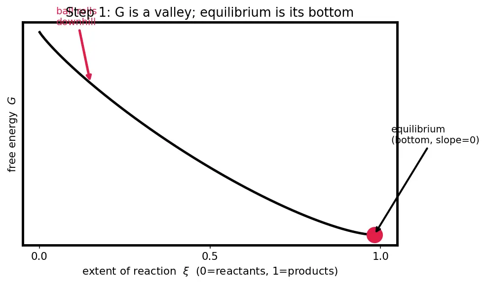 Figure — ΔG° and equilibrium constant -  ΔG° = −RT ln K
