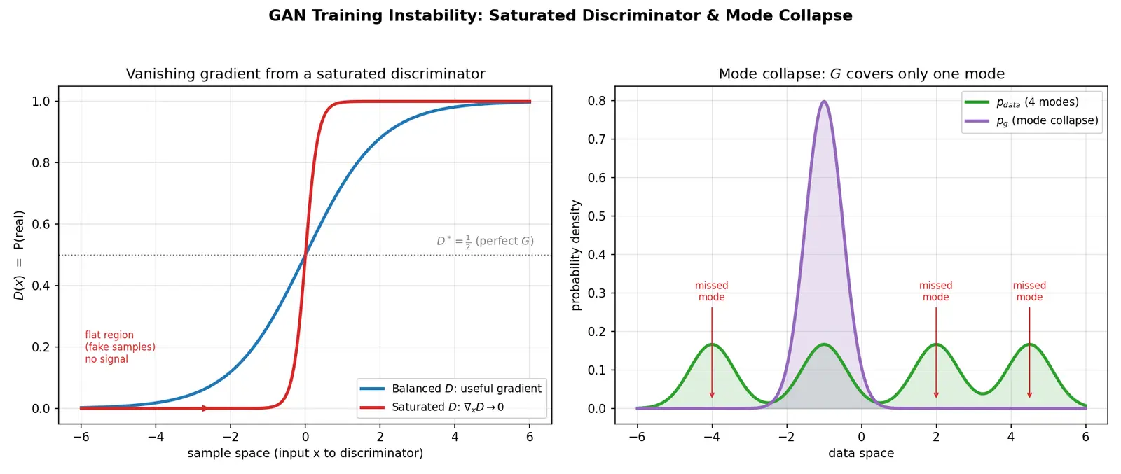 Figure — GAN training instability and mode collapse
