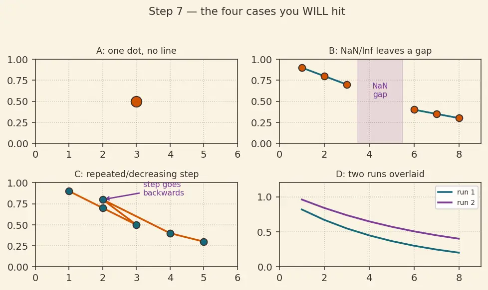 Figure — TensorBoard  -  Weights & Biases logging