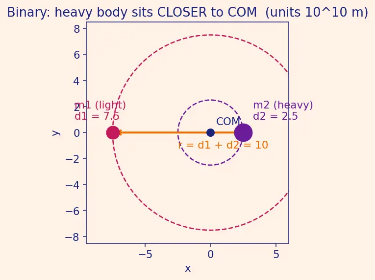 Figure — Two-body problem — equations of motion, reduction to one-body