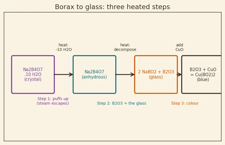 Figure — Borax bead, charcoal cavity tests