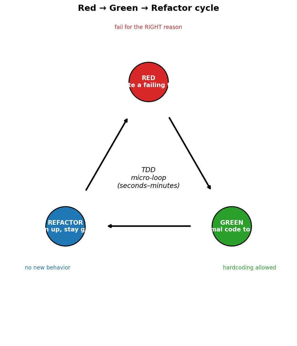 Figure — TDD — Red-Green-Refactor cycle