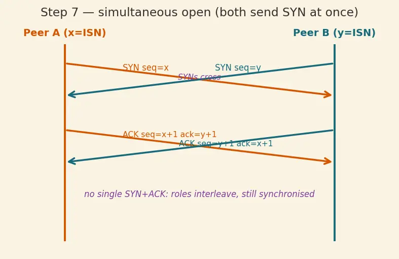 Figure — TCP — header, connection (3-way handshake, 4-way termination)
