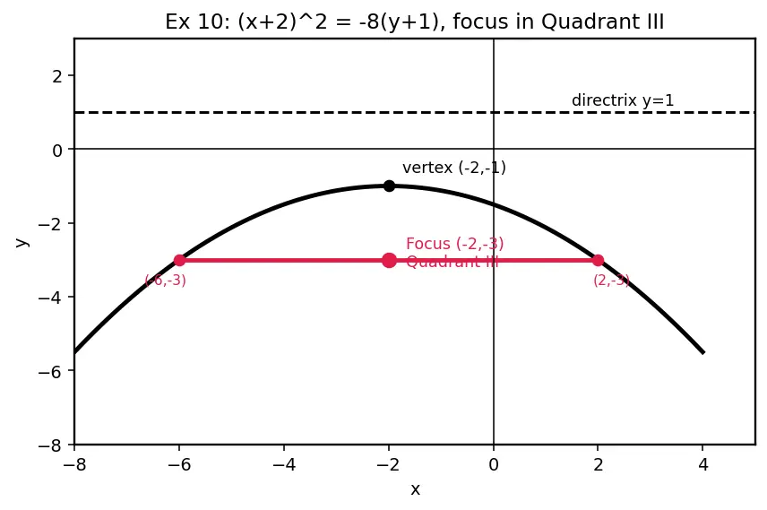 Figure — Parabola — standard forms (4 orientations), focus, directrix, latus rectum, axis