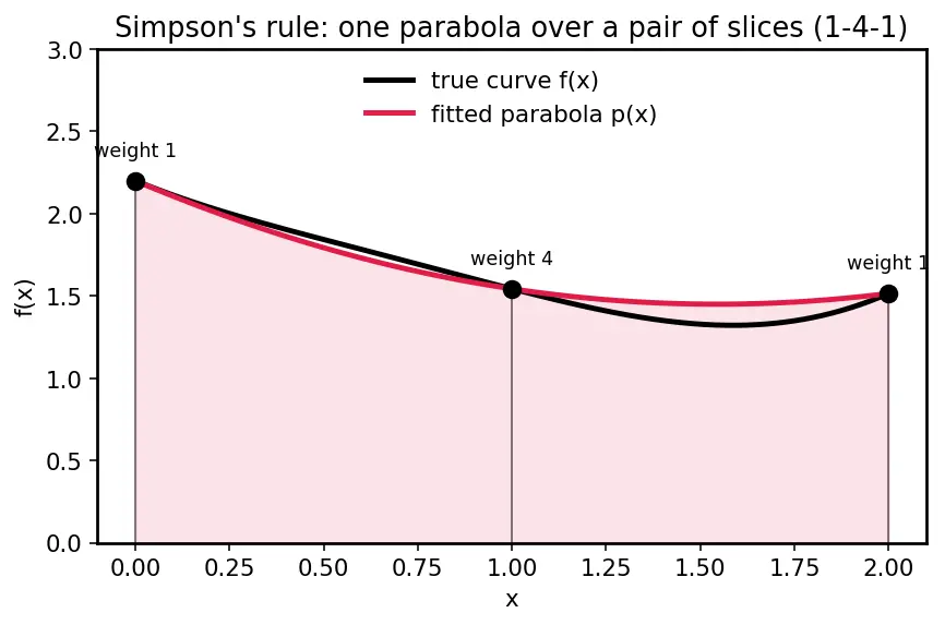 Figure — Implementing numerical integration from scratch — trapezoidal, Simpson's
