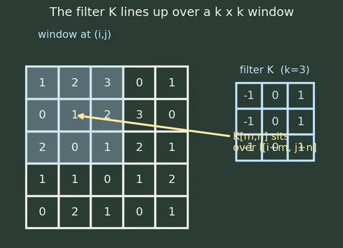 Figure — Convolution operation and filters