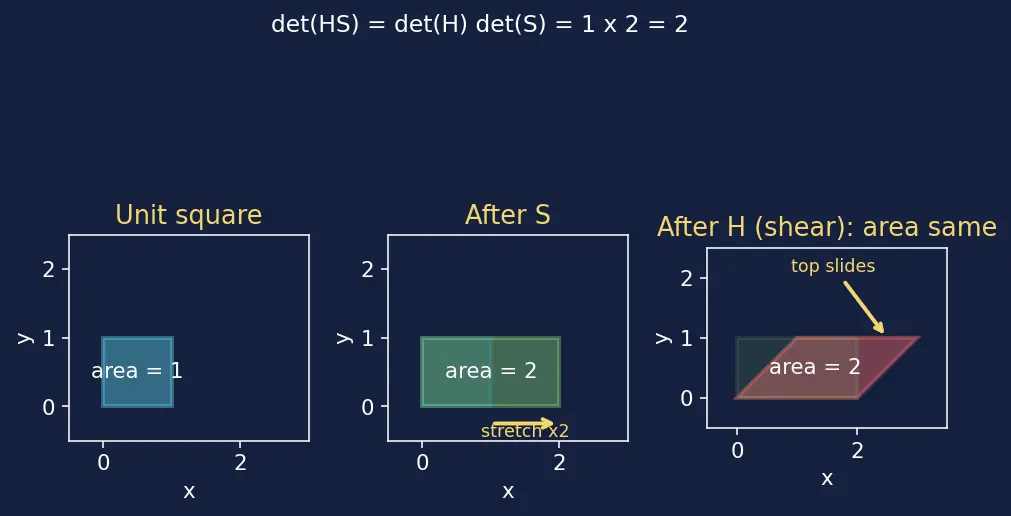 Figure — Properties — row operations, multiplicativity