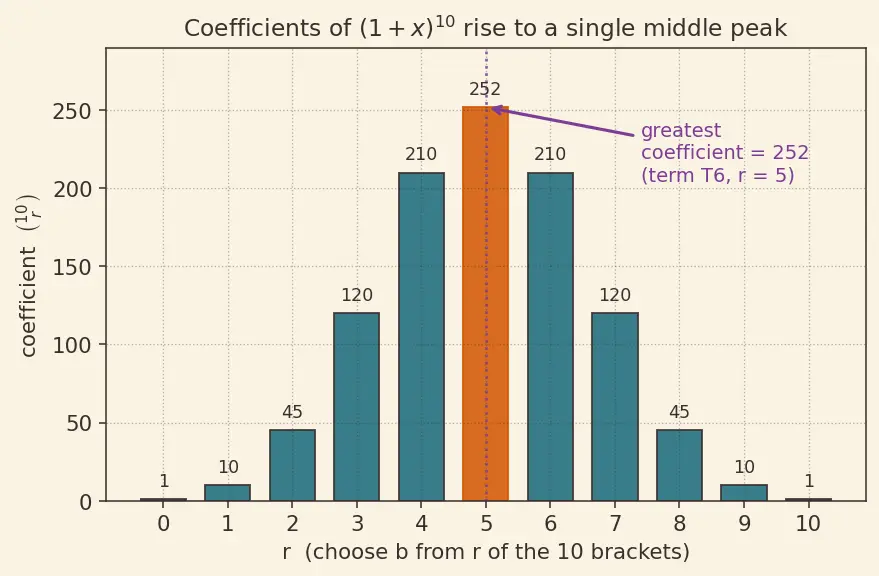 Figure — Binomial theorem — expansion, general term