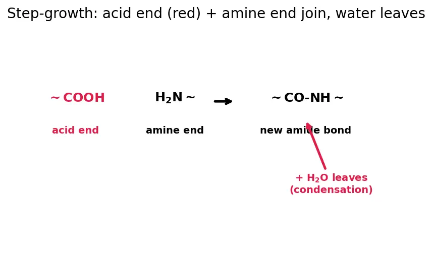 Figure — Polymerization mechanisms — free-radical, cationic, anionic, coordination (Ziegler-Natta), step-growth