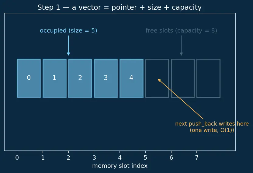 Figure — STL containers — vector, list, deque, array, set, multiset, map, multimap, unordered_map, unordered_set