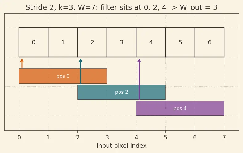 Figure — Stride, padding, and dilation