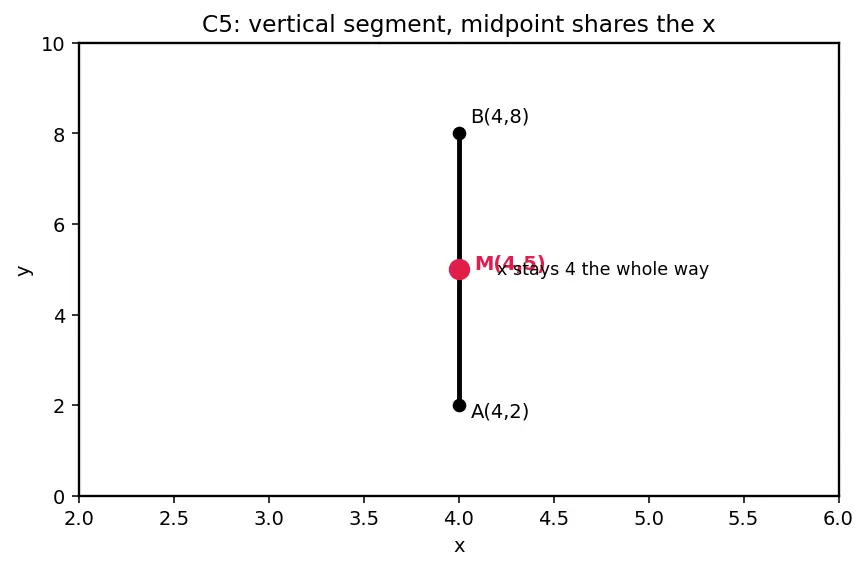 Figure — Midpoint formula