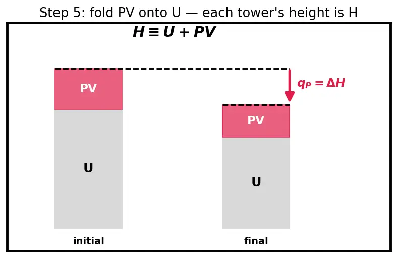 Figure — Enthalpy H = U + PV; ΔH for reactions at constant P
