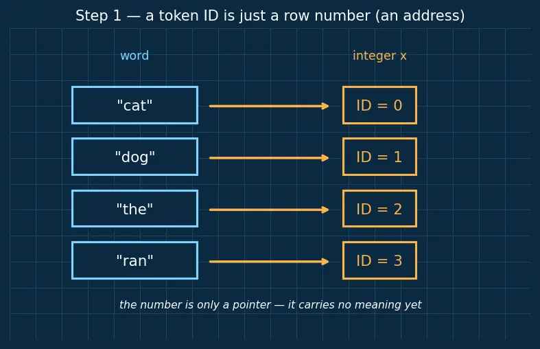 Figure — Embedding layers and tied weights