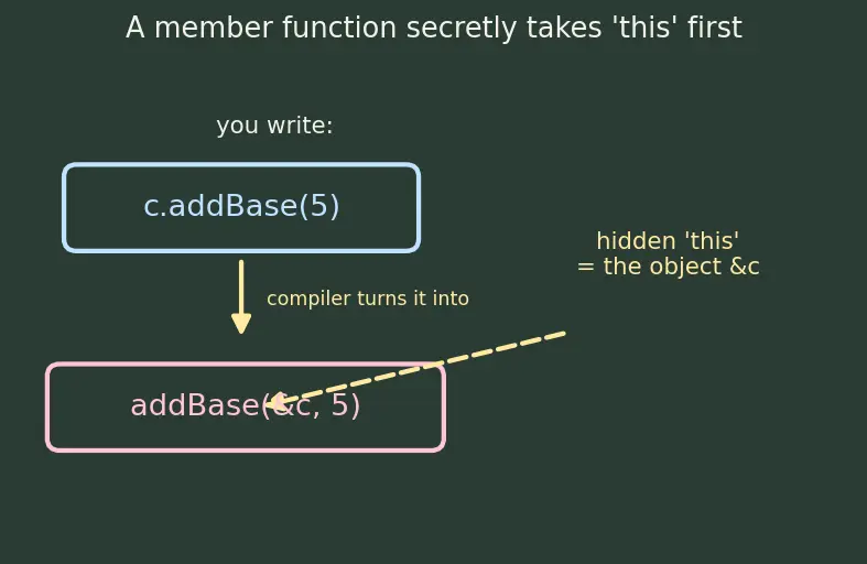 Figure — std - function and std - bind