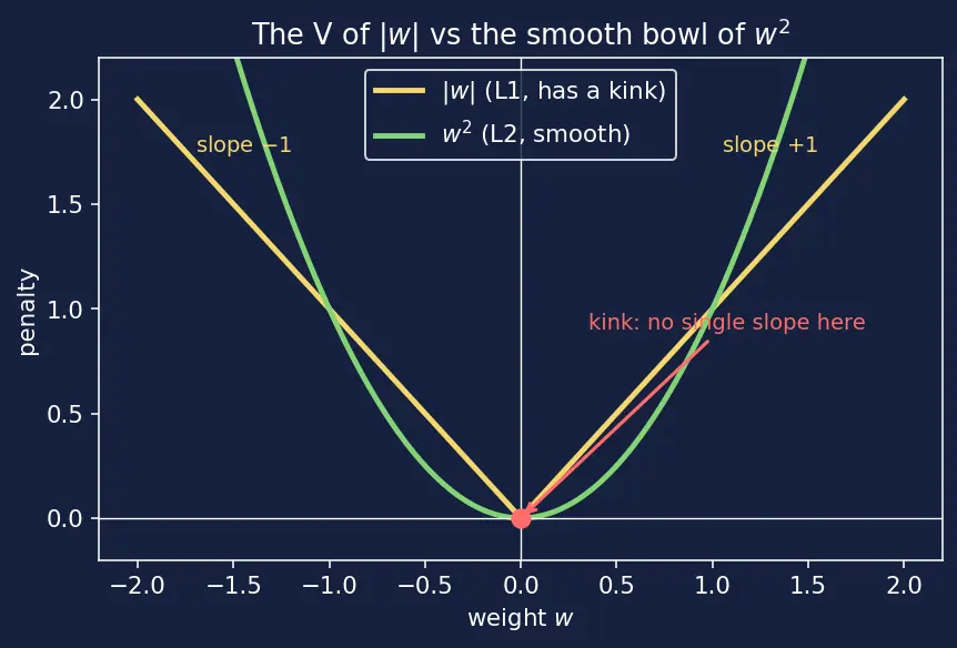 Figure — L1 (Lasso) regularization