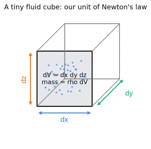 Figure — Navier-Stokes equations — derivation from Newton's second law for fluid