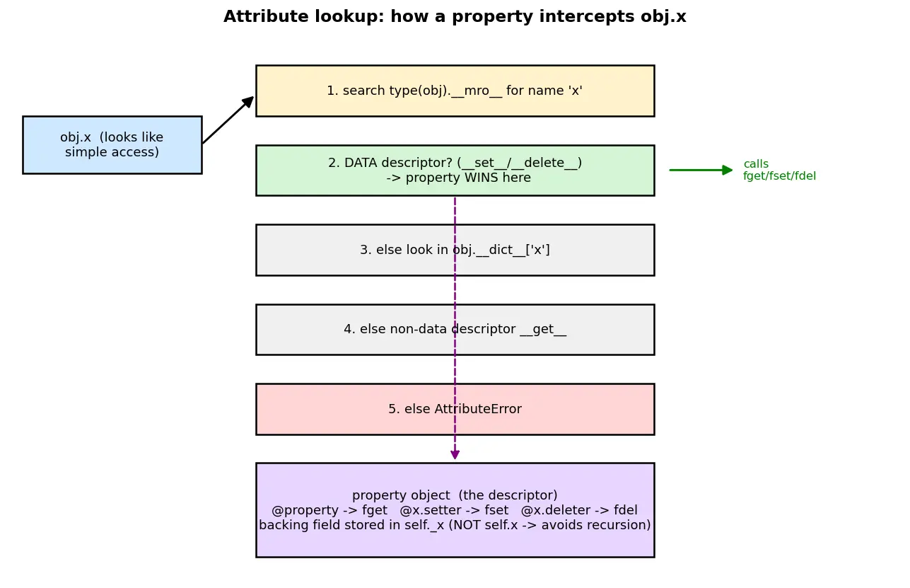Figure — Properties — `@property`, `@setter`, `@deleter` for controlled access