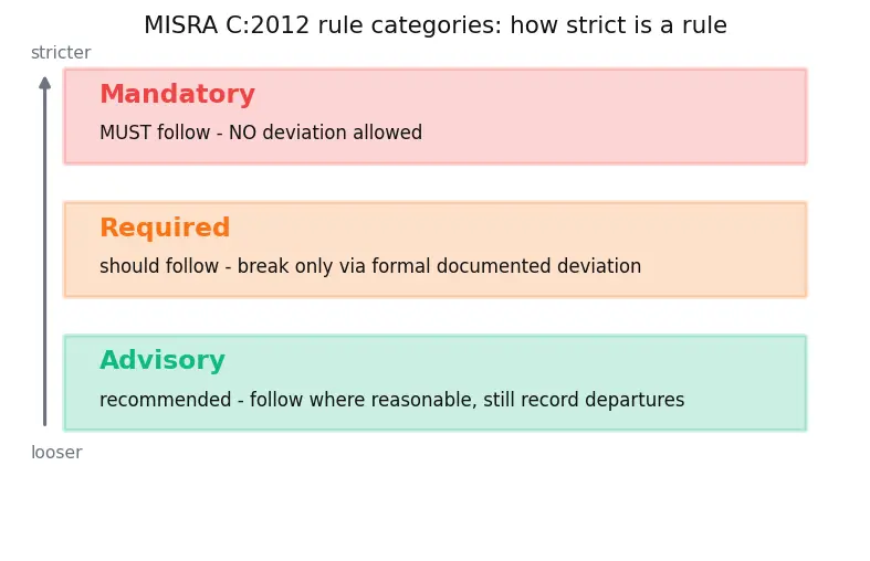 Figure — MISRA C — rules for safety-critical C code