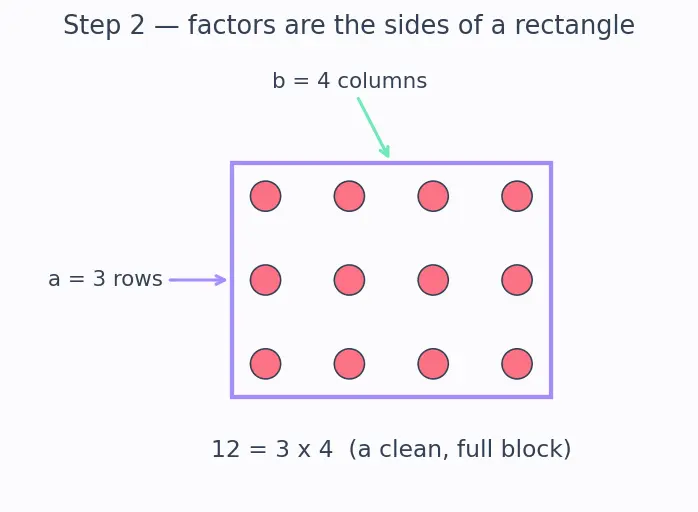 Figure — Prime numbers — Sieve of Eratosthenes, primality testing