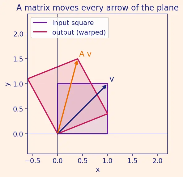 Figure — Complex eigenvalues — rotation-scaling interpretation