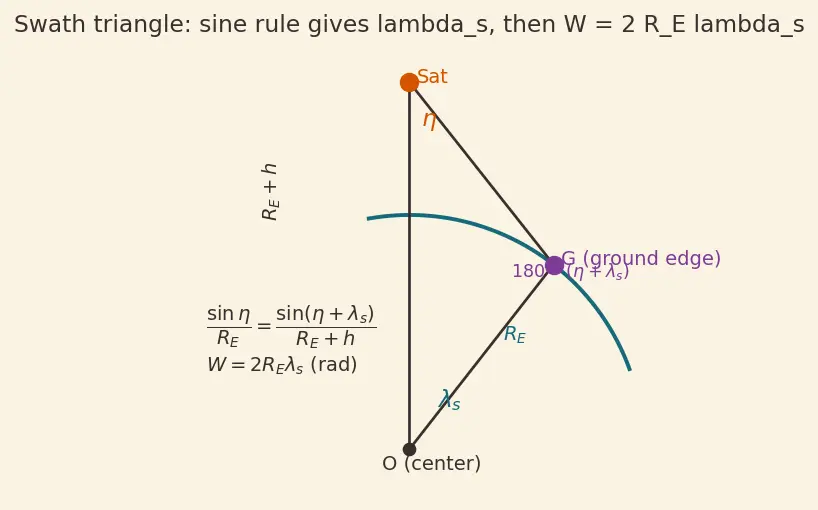 Figure — Groundtrack analysis — swath, revisit