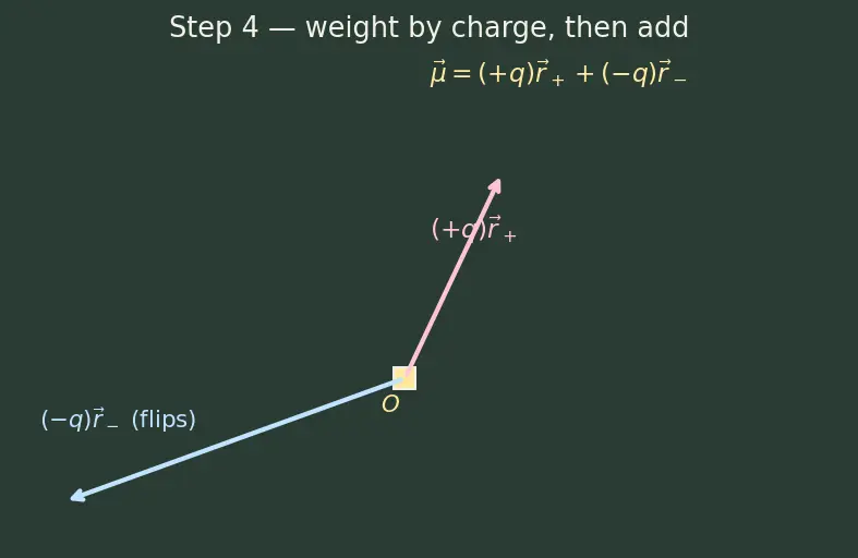 Figure — Polarity of bonds — dipole moment μ = q·d
