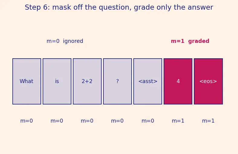 Figure — Supervised fine-tuning (SFT)