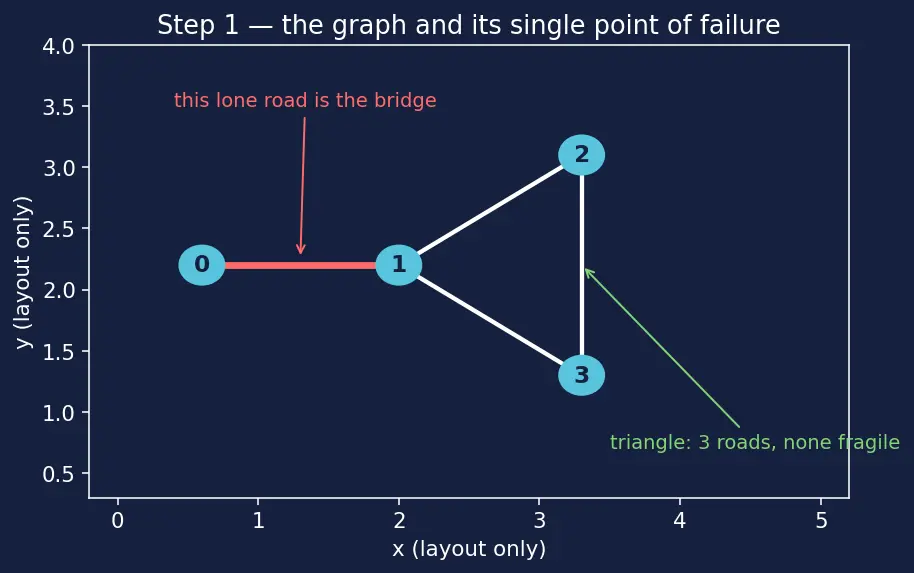 Figure — Articulation points and bridges — Tarjan's low-link values