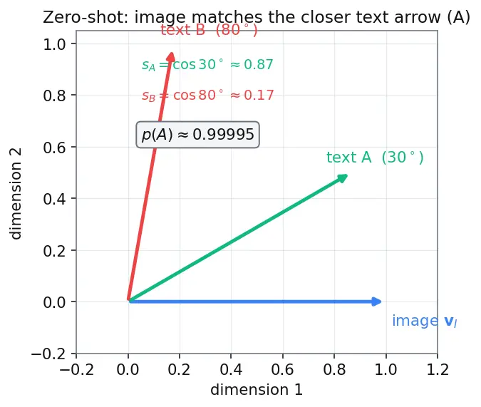 Figure — Text-to-image conditioning (CLIP)