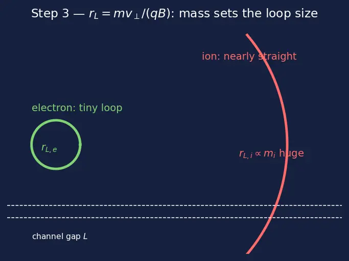 Figure — Hall-effect thruster — cross-field discharge, annular channel