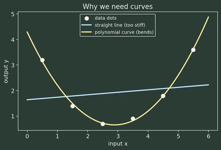 Figure — Polynomial regression