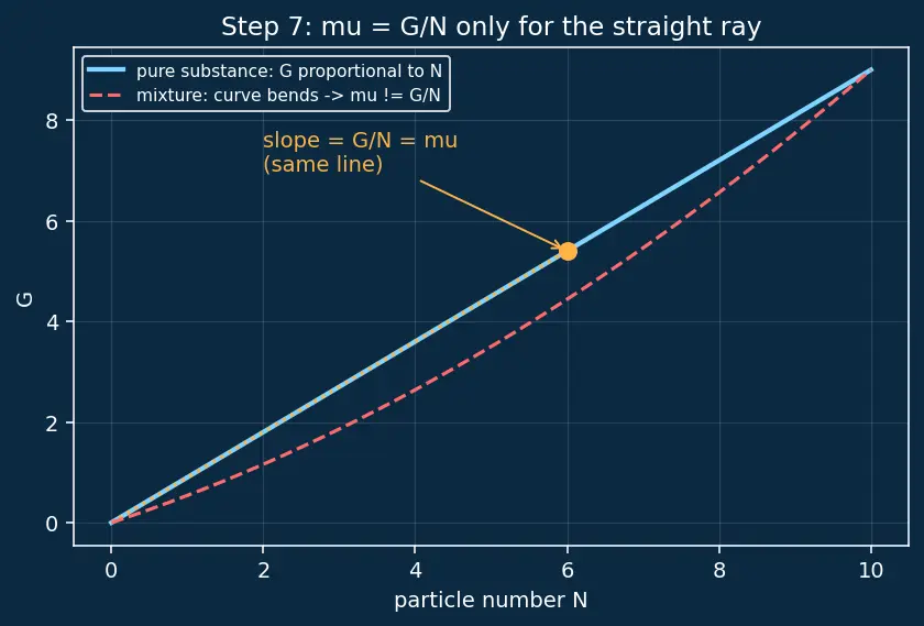 Figure — Chemical potential μ = (∂G - ∂N)_{T,P}