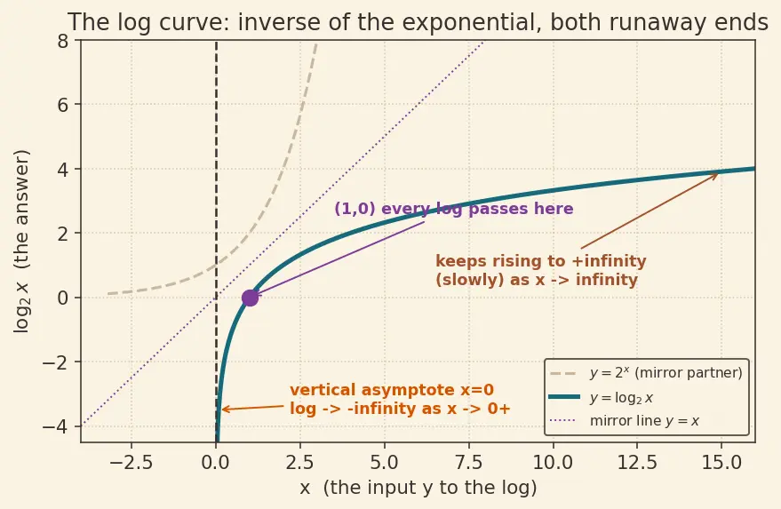 Figure — Logarithm — definition as inverse of exponential