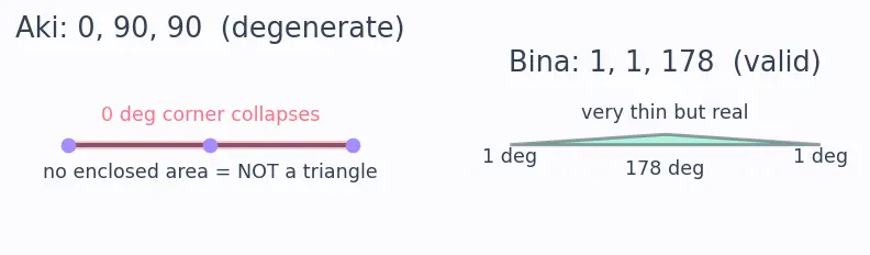 Figure — Triangle properties — angle sum = 180°, exterior angle theorem