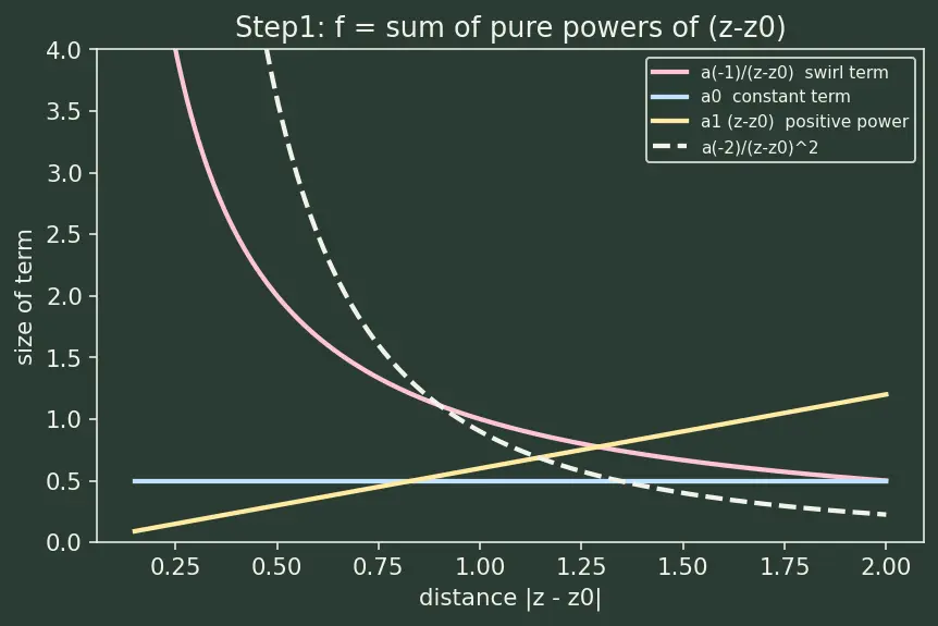 Figure — Residues and poles