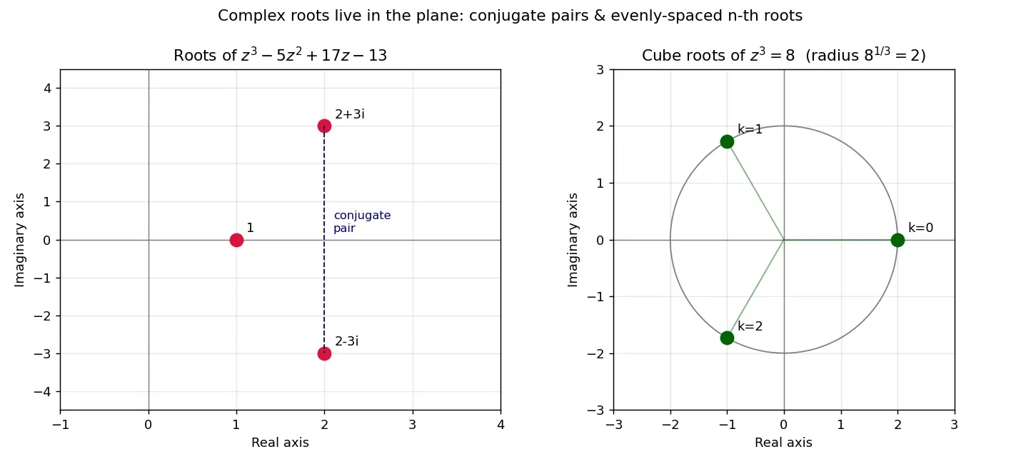 Figure — Applications — solving polynomial equations with complex roots