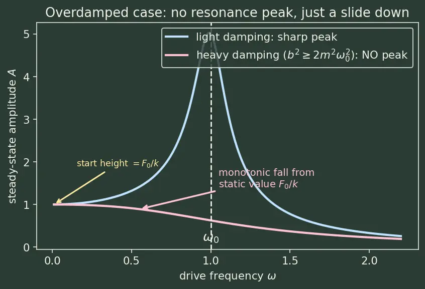Figure — Resonance — physical consequences, design implications