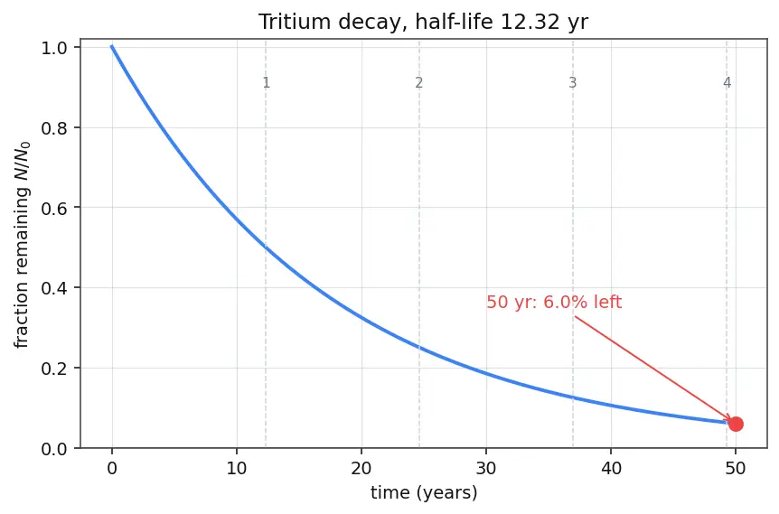 Figure — Isotopes of hydrogen — protium, deuterium, tritium