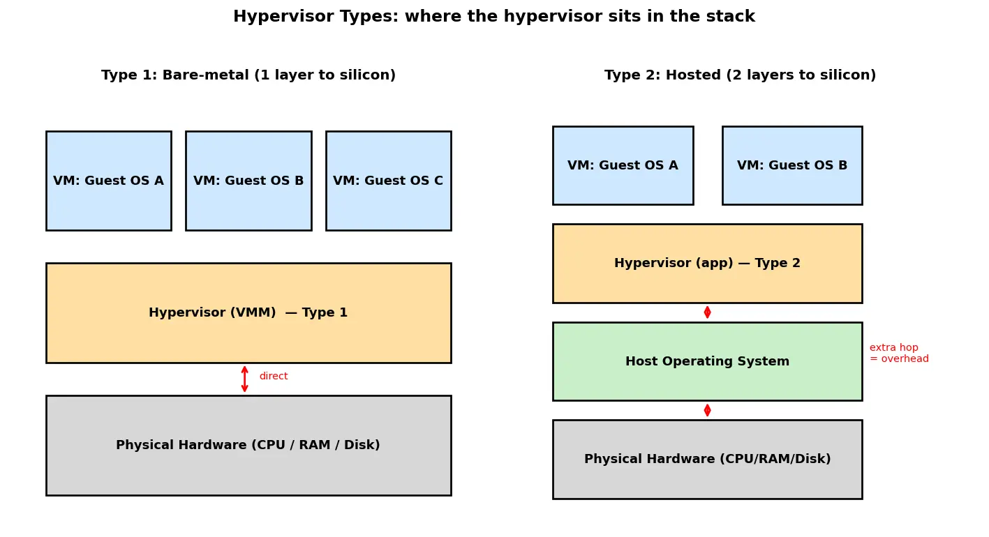 Figure — Virtualization — type 1 and type 2 hypervisors