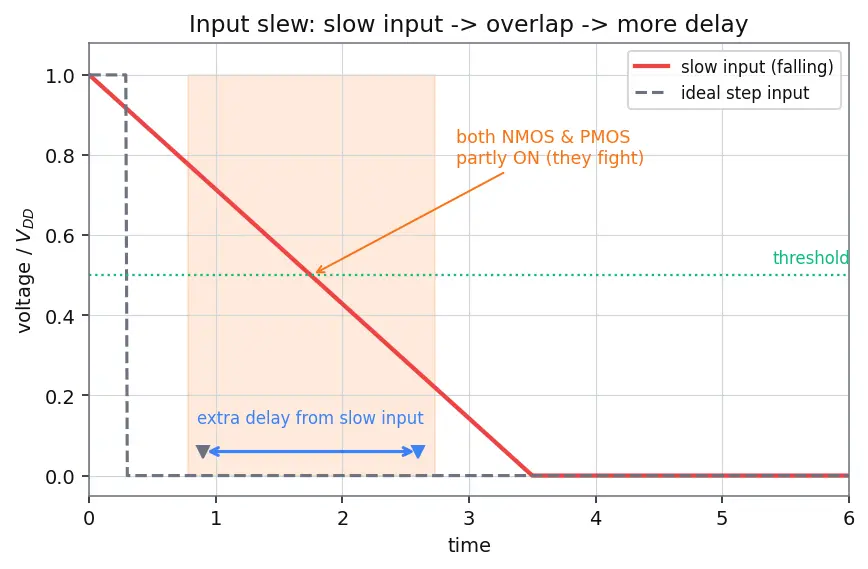 Figure — Propagation delay and rise - fall times