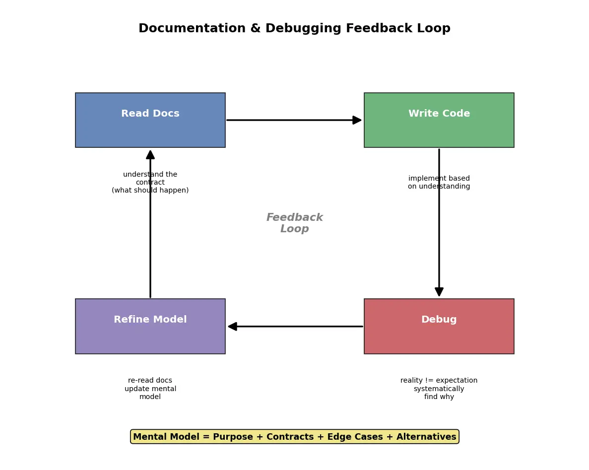 Figure — Reading documentation and debugging