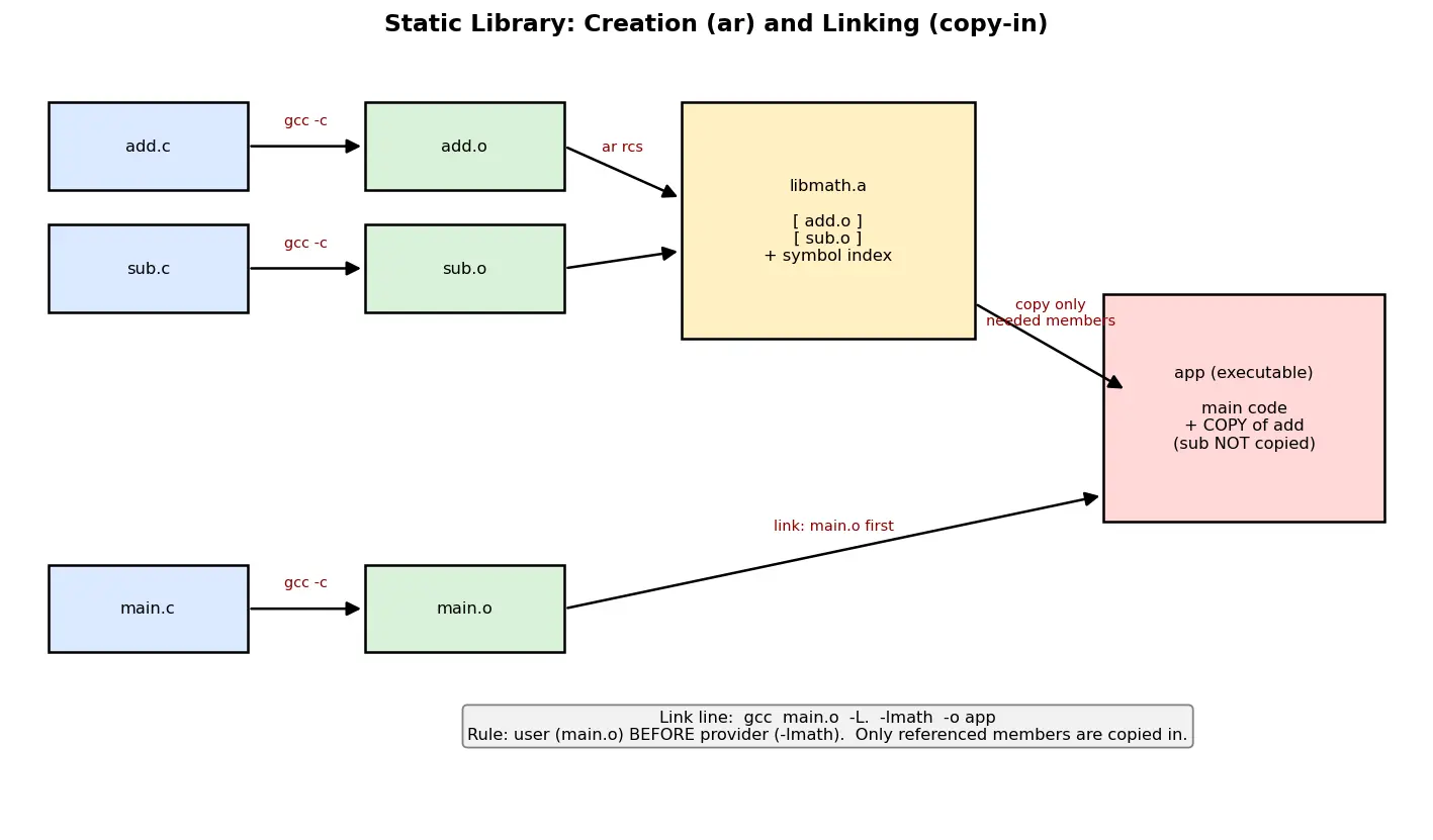 Figure — Static libraries — .a  -  .lib, creation and linking