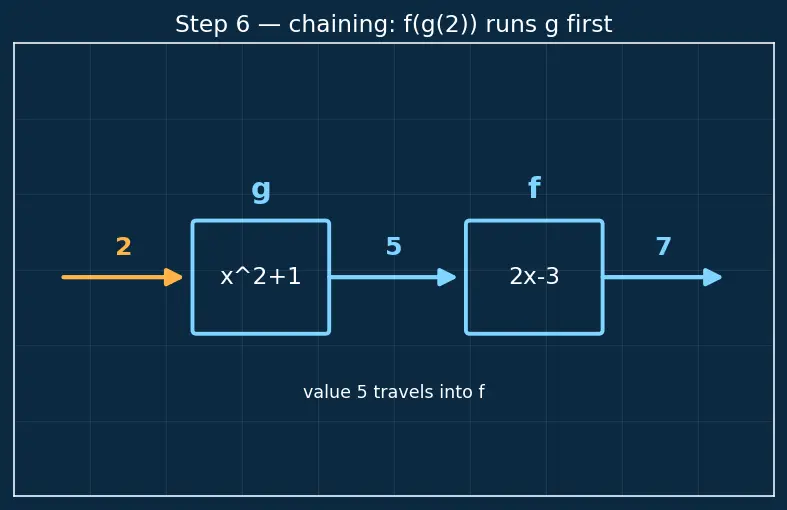 Figure — Function notation — f(x), g(x)