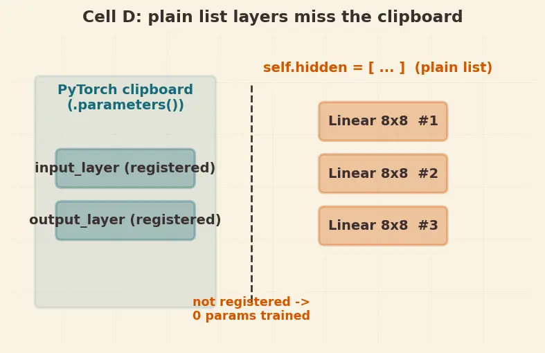 Figure — Building models with nn.Module