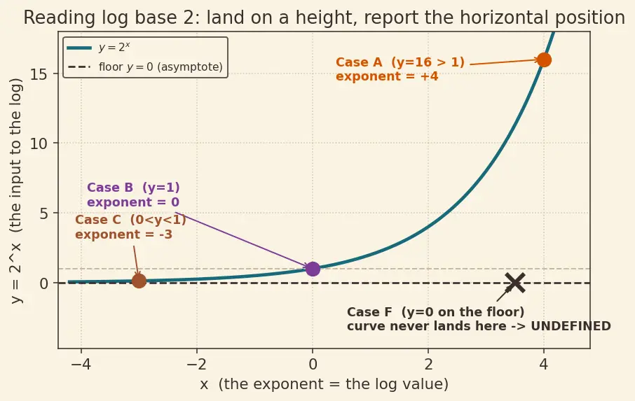 Figure — Logarithm — definition as inverse of exponential