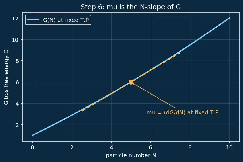 Figure — Chemical potential μ = (∂G - ∂N)_{T,P}
