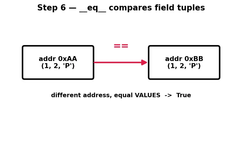 Figure — Dataclasses — `@dataclass` decorator, `__post_init__`