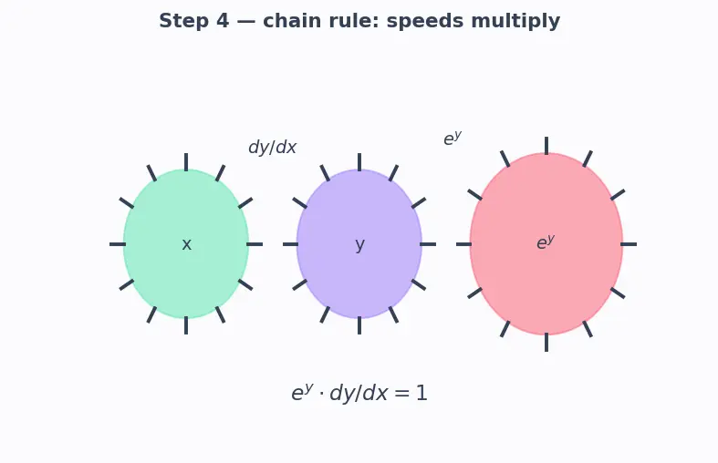 Figure — Derivatives of ln x and logₐ(x)